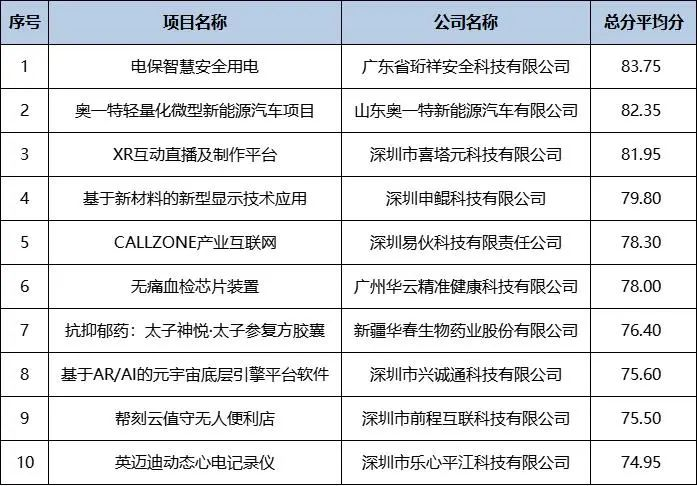 喜讯｜ob.com科技在2022院士博士科创大赛勇夺冠军！